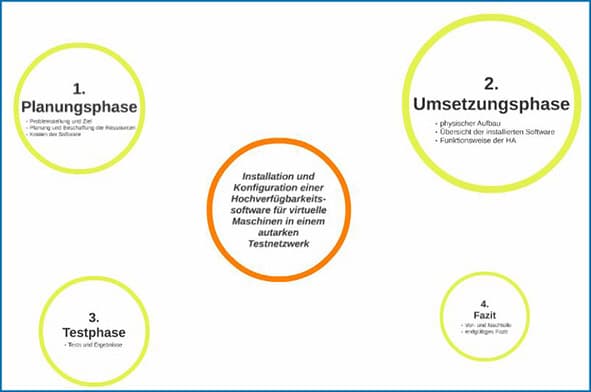 Projektpräsentation